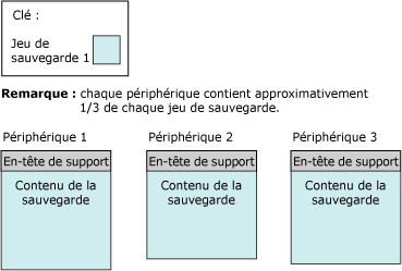 En-tête de support de sauvegarde et premier jeu de sauvegarde sur 3 bandes