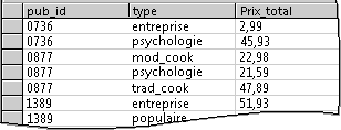 Résultats de la requête : prix groupé par éditeur et par type