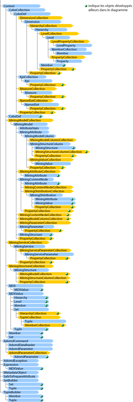 Affiche les relations d'objet dans le serveur ADOMD.NET