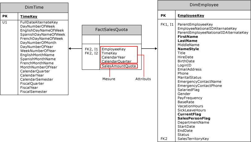 Table FactSalesQuota avec deux tables de dimension