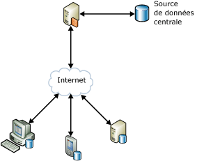 Scénario Sync Services hors connexion