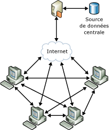 Scénario de collaboration Sync Services