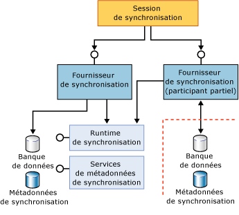 Composants de participants complets et partiels