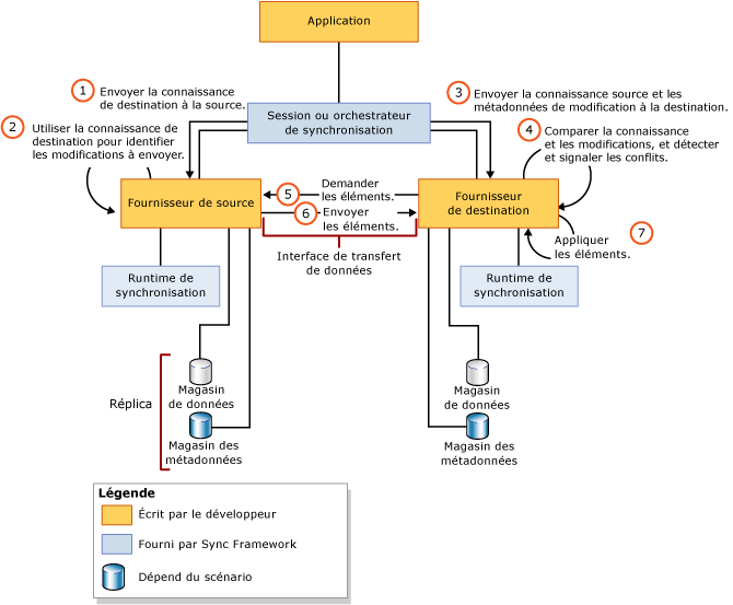 Architecture du fournisseurs de synchronisation personnalisé