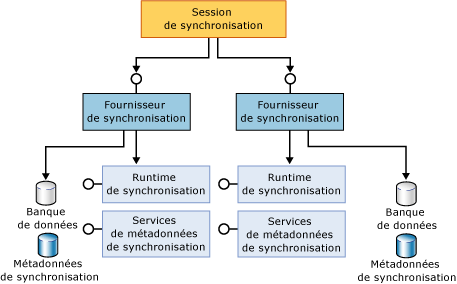 Composants de participants complets