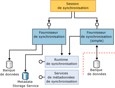 Composants de participants complets et simples