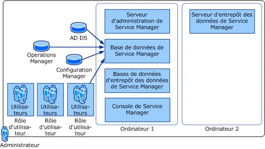 Un seul serveur SQL Server dans une installation de 2 ordinateurs