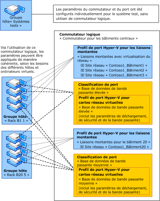 Un commutateur logique dans VMM