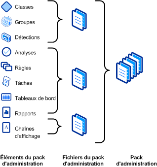 Éléments et fichiers du pack d'administration