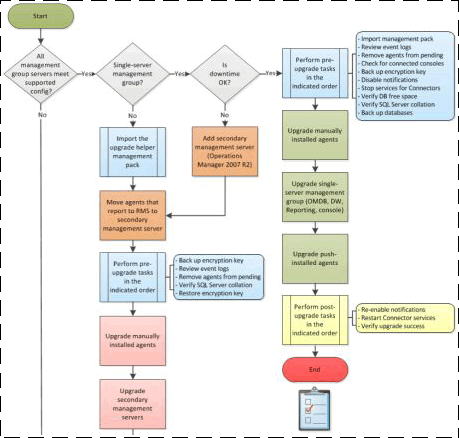 Organigramme du processus de mise à niveau