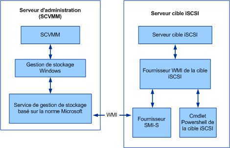 iSCSI