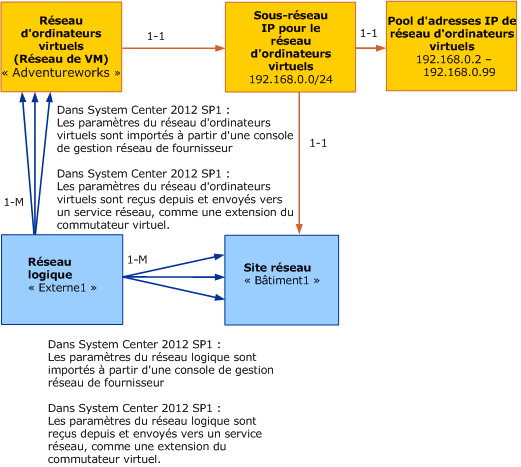 Modèle d'objet pour le réseau de machines virtuelles dans VMM