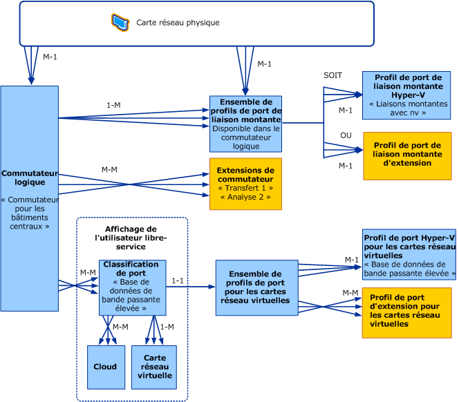 Modèle d'objet pour les commutateurs logiques dans VMM