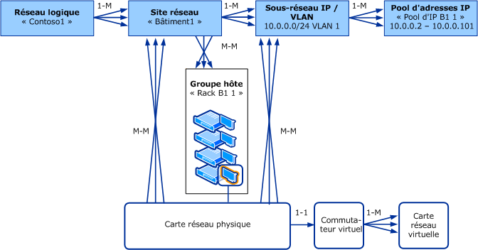 Modèle d'objet pour les réseaux logiques dans VMM