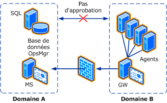 Approbation inter-domaines