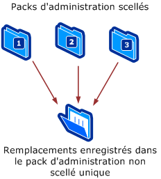 Remplacements enregistrés dans un seul pack d'administration