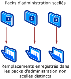 Enregistrer les remplacements dans les packs d'administration respectifs