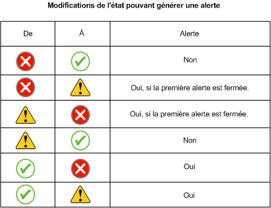 Tableau des changements d'état pouvant envoyer une alerte