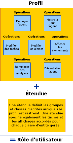 Profil plus étendue égale rôle d'utilisateur