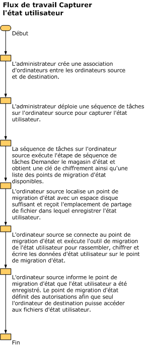 Flux de travail pour capturer l'état d'utilisateur