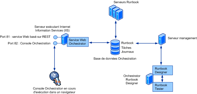 System Center 2012 - Architecture Orchestrator