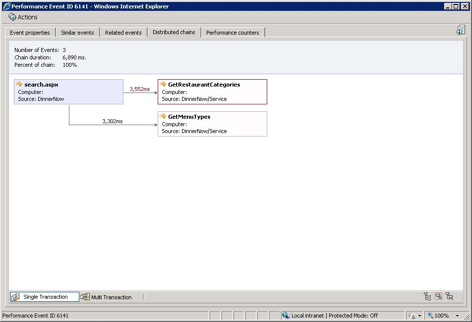 Onglet Chaînes distribuées d'Application Diagnostics