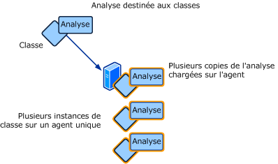 Flux de travail ciblé sur plusieurs instances