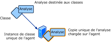 Flux de travail ciblé sur une seule instance