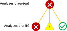 Pire analyse d'agrégat de la stratégie de cumul d'intégrité