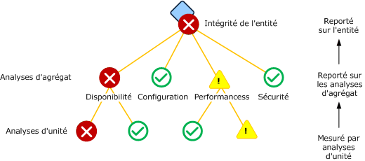 Analyses d'agrégat standard