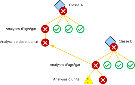 Analyse de dépendance basée sur une analyse d'agrégat