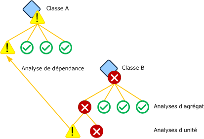 Analyse de dépendance basée sur une analyse d'unité