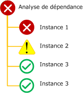 Pire analyse de dépendance de la stratégie de cumul d'intégrité