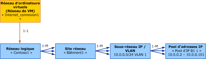 Modèle d'objet pour le réseau de machines virtuelles dans VMM