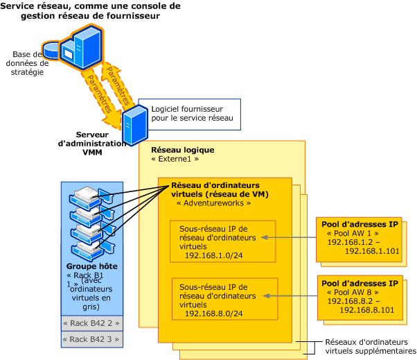 Mise en réseau avec le gestionnaire réseau ajouté à VMM