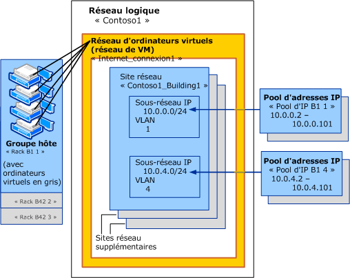 Réseau de machines virtuelles avec accès direct au réseau logique