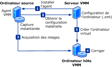 Diagramme du processus de conversion P2V en ligne.