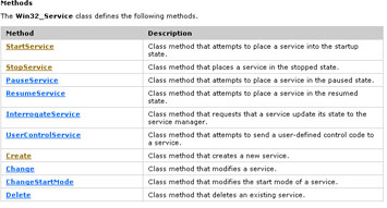 Win32_Service Methods