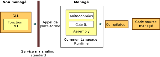 Appel de plateforme