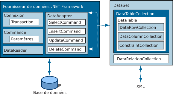 Graphique de fournisseur de données