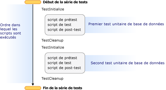 Deux tests unitaires de base de données