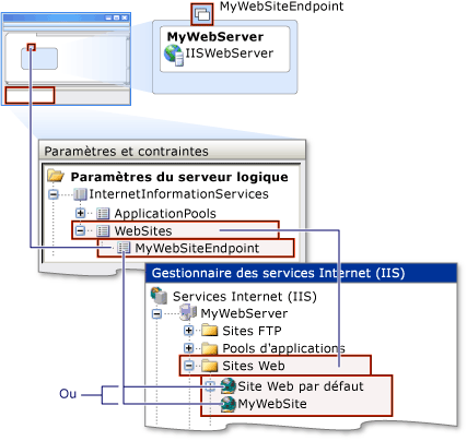 Paramètres du site Web