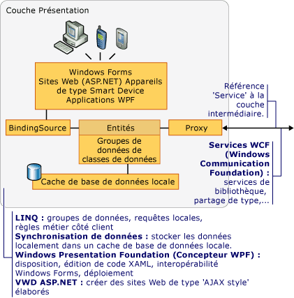 Composants de la couche présentation