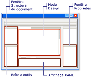 Vue d'ensemble du Concepteur WPF