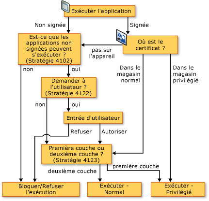 Comment la sécurité du périphérique affecte l'exécution de l'application