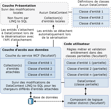 Architecture multicouche LINQ to SQL 