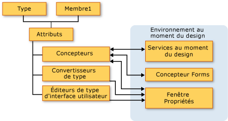 Architecture de design