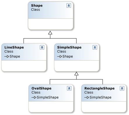 Diagramme de la hiérarchie des objets Line et Shape