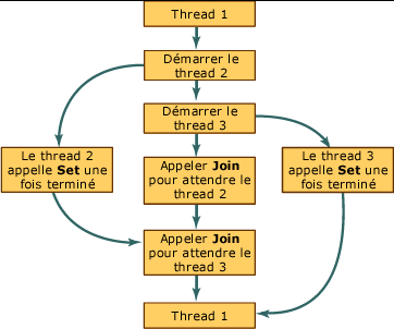 Définition et jonction de threads