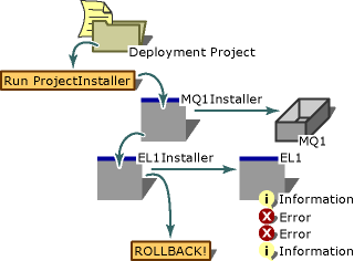 Processus des composants d'installation